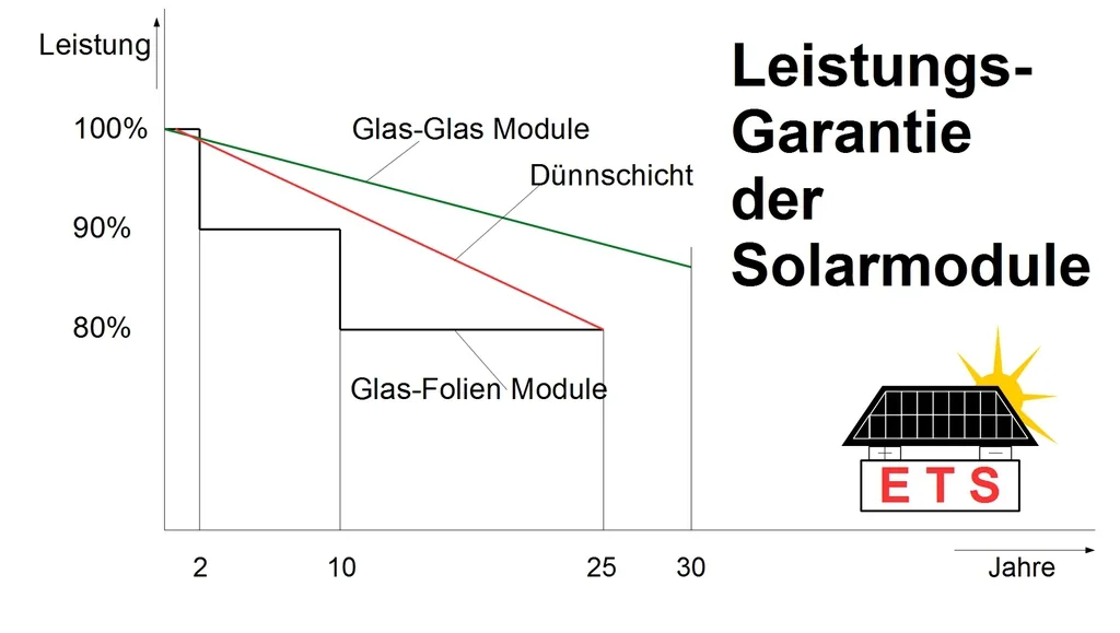 Grafik Leistungsgarantie der Solarmodule: Glas-Glas-Module, Dünnschicht und Glas-Folien-Module über 30 Jahre