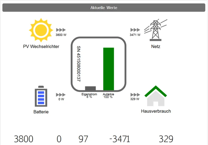 Aktuelle Werte: Wechselrichter, Batterie, Netz und Hausverbrauch