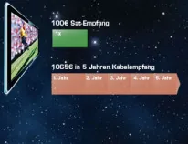 Grafik des TV Spar Rechners: 100 Euro Sat-Empfang gegenüber 1065 Euro in fünf Jahren Kabelempfang