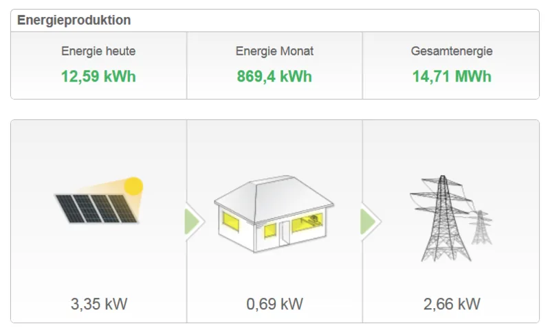 Energieproduktion heute, im Monat und gesamt, mit Leistungsfluss vom Modul zum Haus und ins Netz