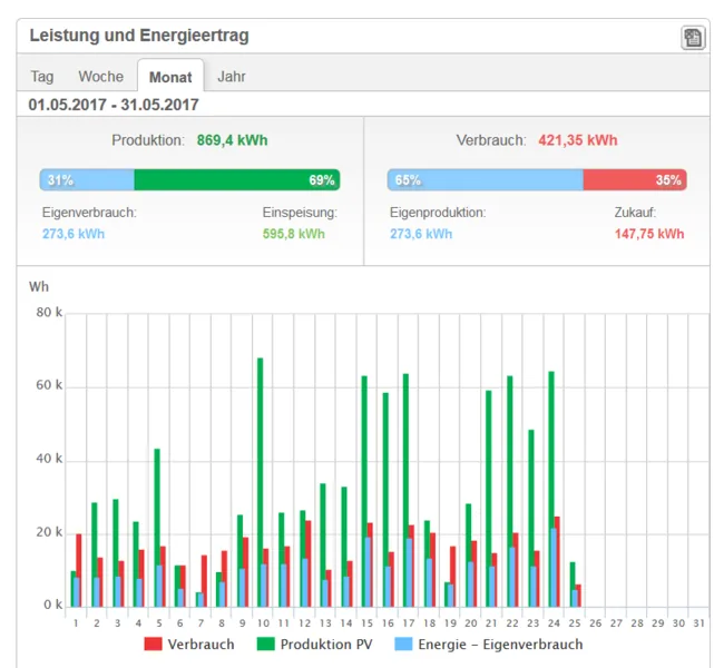 Leistung und Energieertrag eines Monats als Balkendiagramm