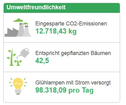 Eingesparte CO2-Emissionen und gepflanzte Bäume als Vergleich